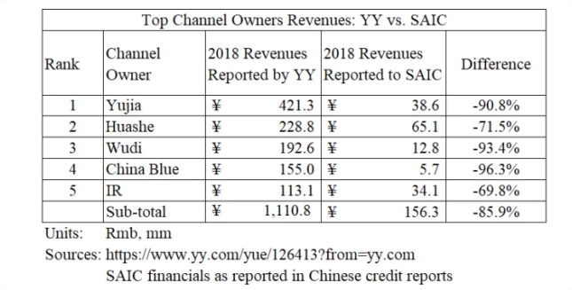 浑水做空YY直播：90％直播收入造假，总额达数十亿美元 
